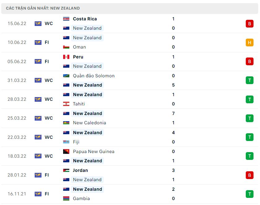 Phong độ gần đây New Zealand Phong độ gần đây New Zealand