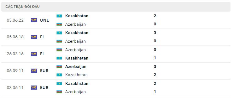Lịch sử đối đầu Azerbaijan vs Kazakhstan Lịch sử đối đầu Azerbaijan vs Kazakhstan