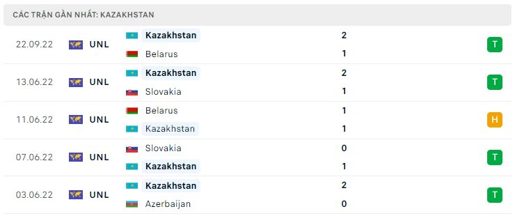 Phong độ gần đây Kazakhstan Phong độ gần đây Kazakhstan