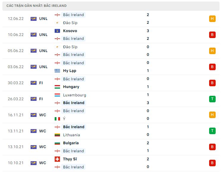 Phong độ gần đây Bắc Ireland Phong độ gần đây Bắc Ireland