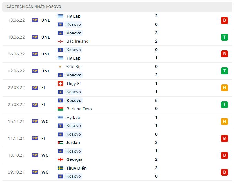 Phong độ gần đây Kosovo Phong độ gần đây Kosovo