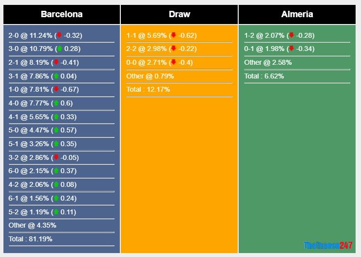 Soi kèo Barcelona vs Almeria