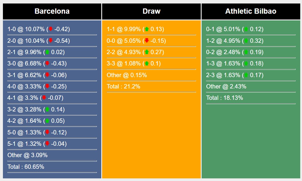 Soi kèo Barcelona vs Athletic Bilbao