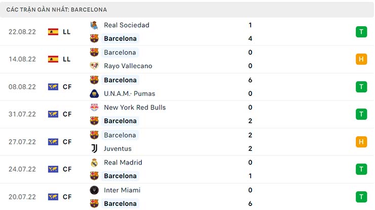 Phong độ thi đấu của Barcelona Phong độ thi đấu của Barcelona