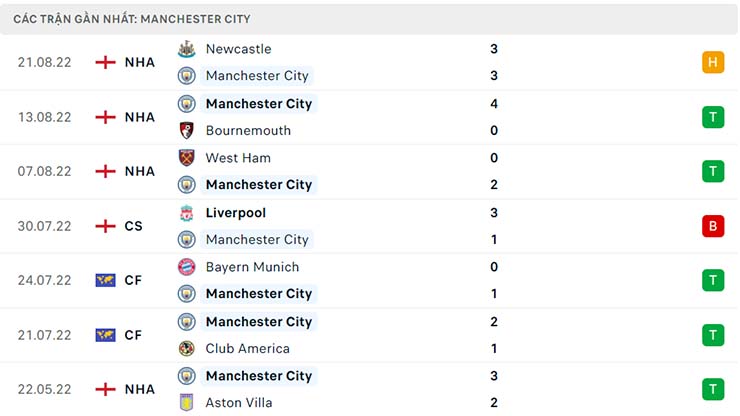 Phong độ thi đấu của Man City Phong độ thi đấu của Man City