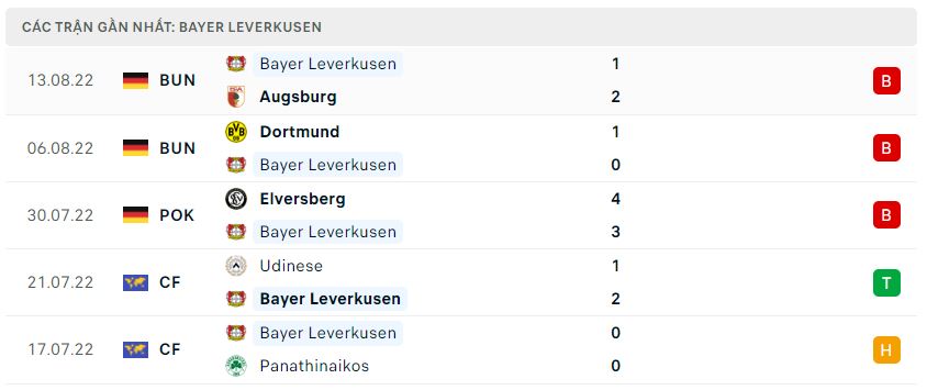 Phong độ gần đây Bayer Leverkusen Phong độ gần đây Bayer Leverkusen