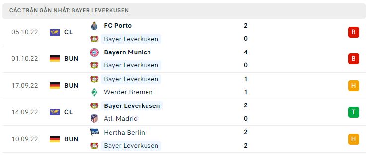 Phong độ gần đây Bayer Leverkusen Phong độ gần đây Bayer Leverkusen