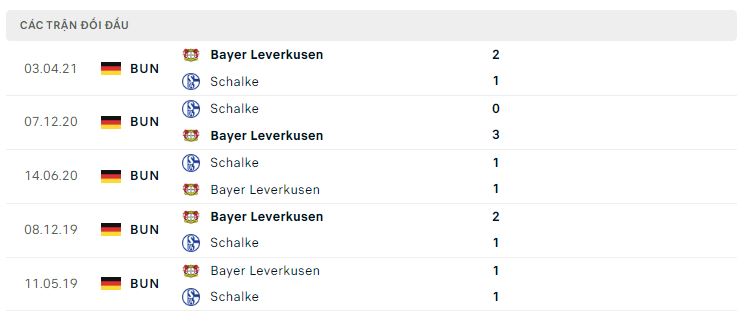 Lịch sử đối đầu Bayer Leverkusen vs Schalke 04 Lịch sử đối đầu Bayer Leverkusen vs Schalke 04