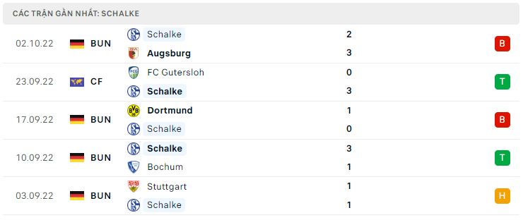 Phong độ gần đây Schalke 04 Phong độ gần đây Schalke 04