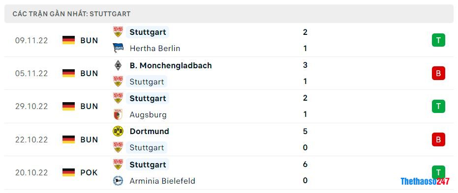 Phong độ gần đây Stuttgart Phong độ gần đây Stuttgart