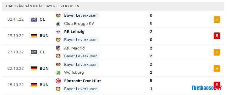Phong độ gần đây Bayer Leverkusen Phong độ gần đây Bayer Leverkusen