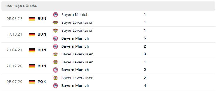 Lịch sử đối đầu Bayern Munich vs Bayer Leverkusen Lịch sử đối đầu Bayern Munich vs Bayer Leverkusen