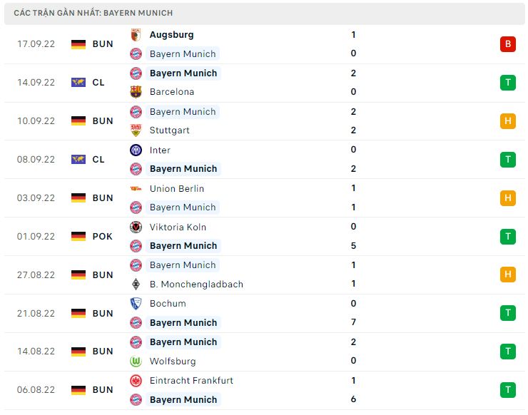 Phong độ gần đây Bayern Munich Phong độ gần đây Bayern Munich