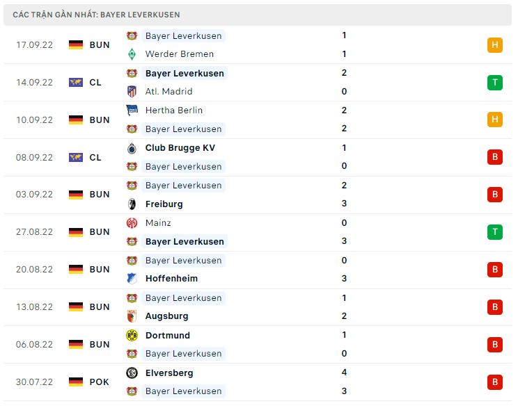 Phong độ gần đây Bayer Leverkusen Phong độ gần đây Bayer Leverkusen