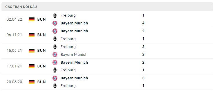 Lịch sử đối đầu Bayern Munich vs Freiburg Lịch sử đối đầu Bayern Munich vs Freiburg