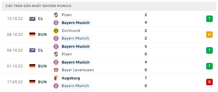 Phong độ gần đây Bayern Munich Phong độ gần đây Bayern Munich