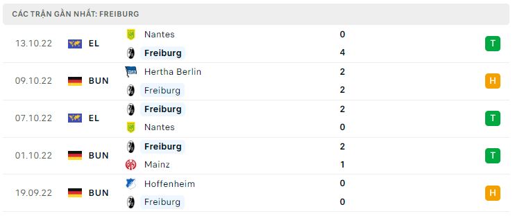 Phong độ gần đây Freiburg Phong độ gần đây Freiburg