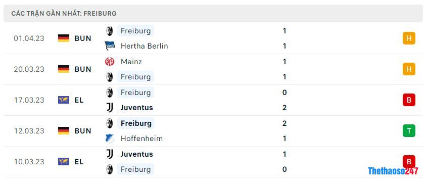 Phong độ gần đây Freiburg Phong độ gần đây Freiburg