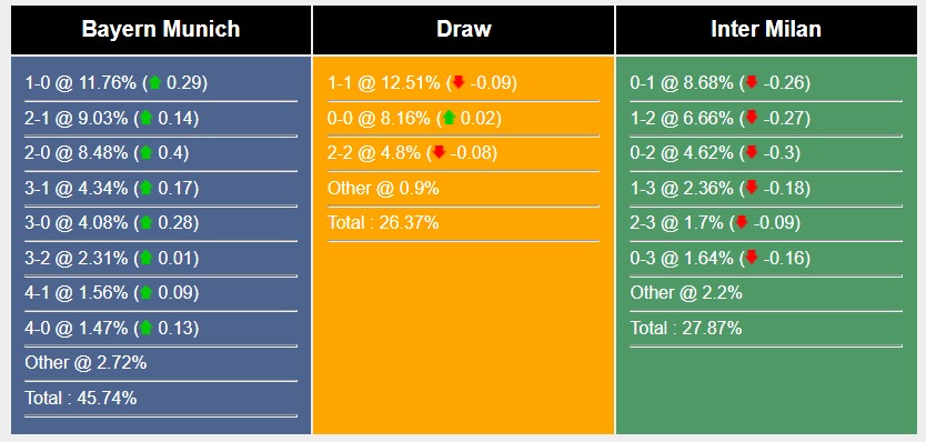 Soi kèo Bayern Munich vs Inter Milan Soi kèo Bayern Munich vs Inter Milan