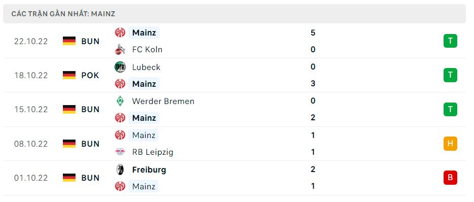 Phong độ gần đây Mainz 05 Phong độ gần đây Mainz 05
