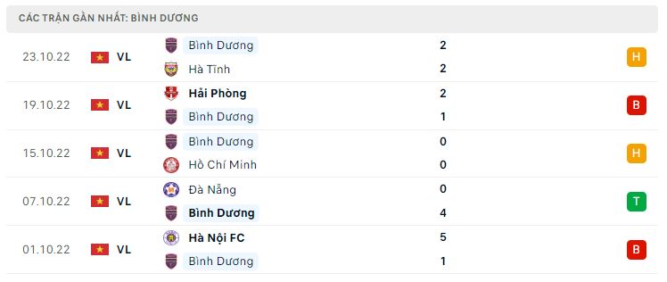 Phong độ gần đây Bình Dương Phong độ gần đây Bình Dương