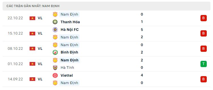 Phong độ gần đây Nam Định Phong độ gần đây Nam Định