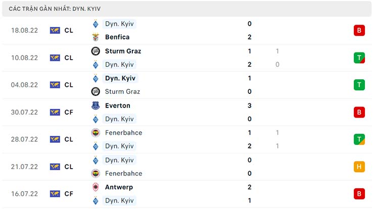 Phong độ thi đấu của Dynamo Kyiv Phong độ thi đấu của Dynamo Kyiv