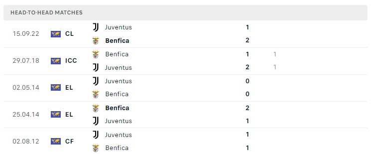 Soi kèo Benfica vs Juventus, Cup C1