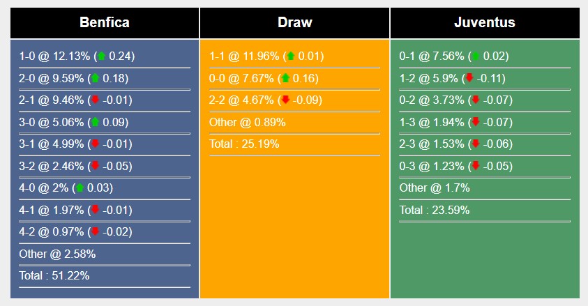 Soi kèo Benfica vs Juventus, Cup C1