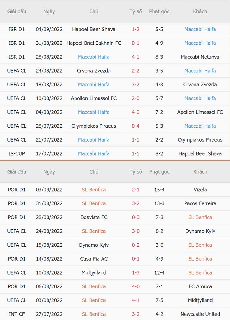 Phong độ thi đấu gần đây Benfica vs Maccabi Haifa Phong độ thi đấu gần đây Benfica vs Maccabi Haifa