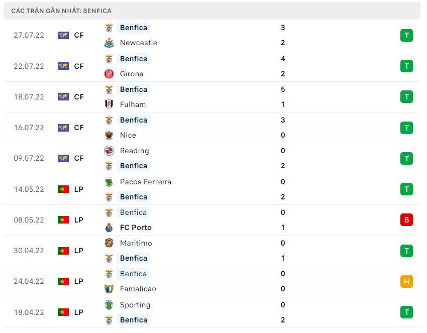 Phong độ gần đây Benfica