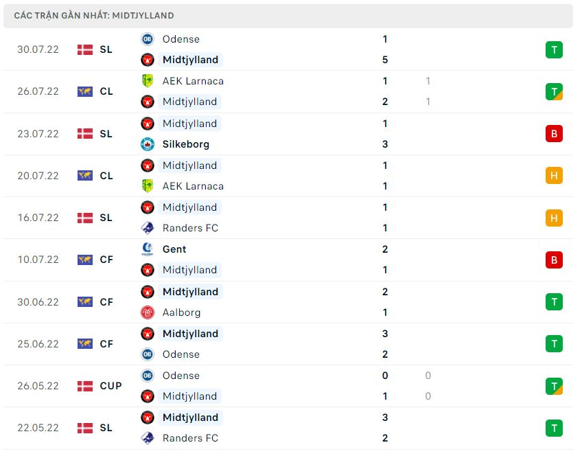 Phong độ gần đây Midtjylland