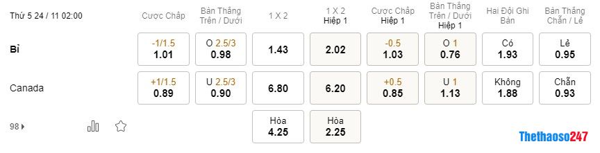 Soi kèo Bỉ vs Canada World Cup 2022 Soi kèo Bỉ vs Canada World Cup 2022