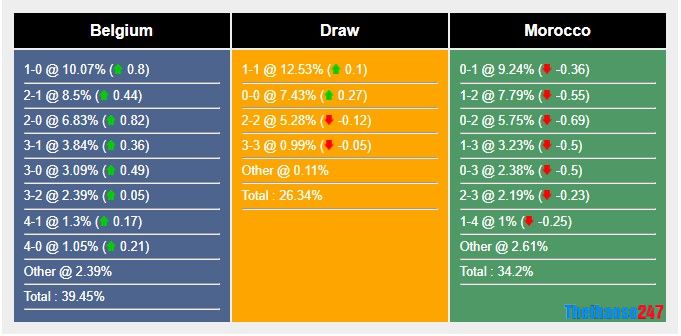 Soi kèo Bỉ vs Maroc, World Cup 2022 Soi kèo Bỉ vs Maroc, World Cup 2022