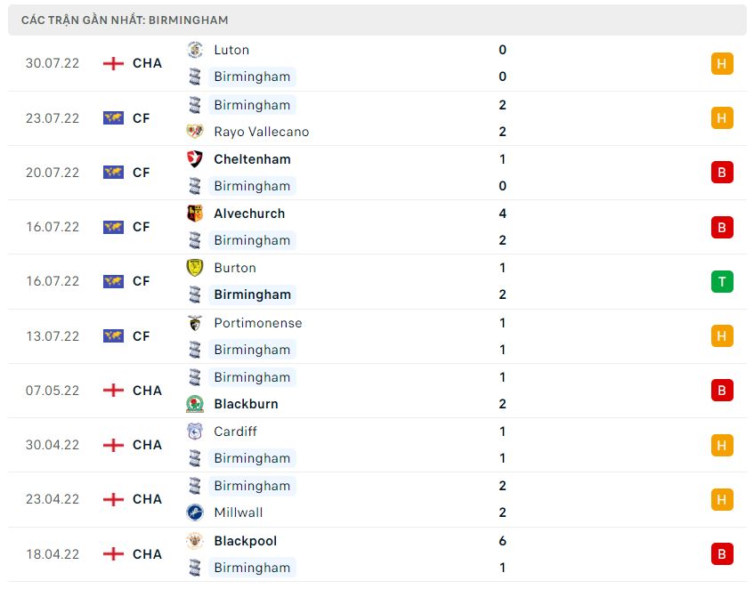 Phong độ gần đây Birmingham