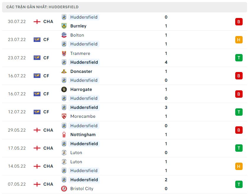 Phong độ gần đây Huddersfield