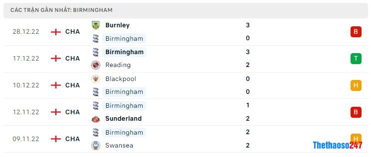 Phong độ gần đây Birmingham Phong độ gần đây Birmingham