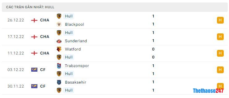 Phong độ gần đây Hull City Phong độ gần đây Hull City