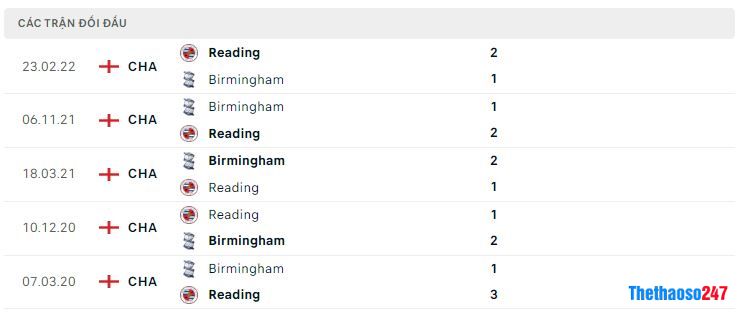 Lịch sử đối đầu Birmingham vs Reading Lịch sử đối đầu Birmingham vs Reading
