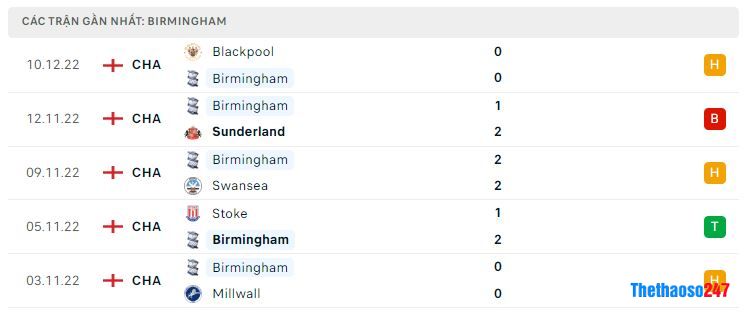 Phong độ gần đây Birmingham Phong độ gần đây Birmingham