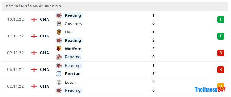 Phong độ gần đây Reading Phong độ gần đây Reading