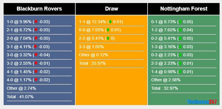 Soi kèo Blackburn vs Nottingham, Carabao Cup Soi kèo Blackburn vs Nottingham, Carabao Cup