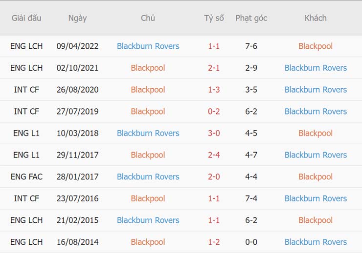 Thành tích đối đầu Blackpool vs Blackburn