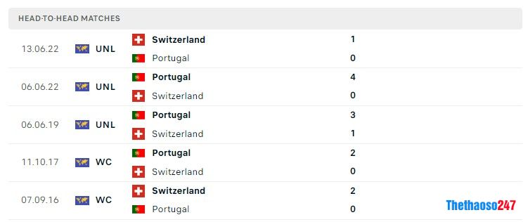 Soi kèo Bồ Đào Nha vs Thụy Sĩ, World Cup 2022 Soi kèo Bồ Đào Nha vs Thụy Sĩ, World Cup 2022