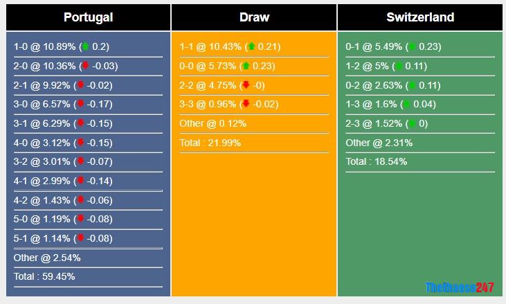 Soi kèo Bồ Đào Nha vs Thụy Sĩ, World Cup 2022 Soi kèo Bồ Đào Nha vs Thụy Sĩ, World Cup 2022