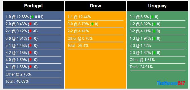 Soi kèo Bồ Đào Nha vs Uruguay, World Cup 2022 Soi kèo Bồ Đào Nha vs Uruguay, World Cup 2022