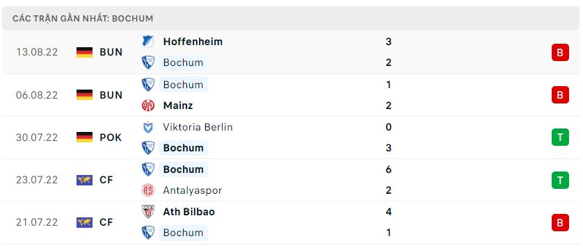Phong độ gần đây Bochum Phong độ gần đây Bochum