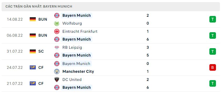 Phong độ gần đây Bayern Munich Phong độ gần đây Bayern Munich