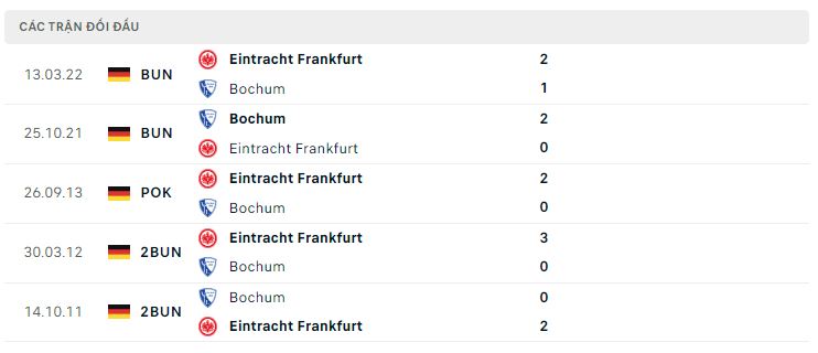 Lịch sử đối đầu Bochum vs Frankfurt Lịch sử đối đầu Bochum vs Frankfurt