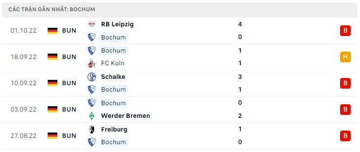 Phong độ gần đây Bochum Phong độ gần đây Bochum